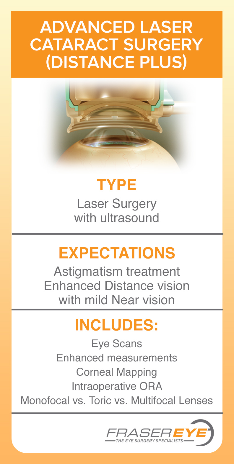 Advanced Laser Cataract surgery (distance plus)